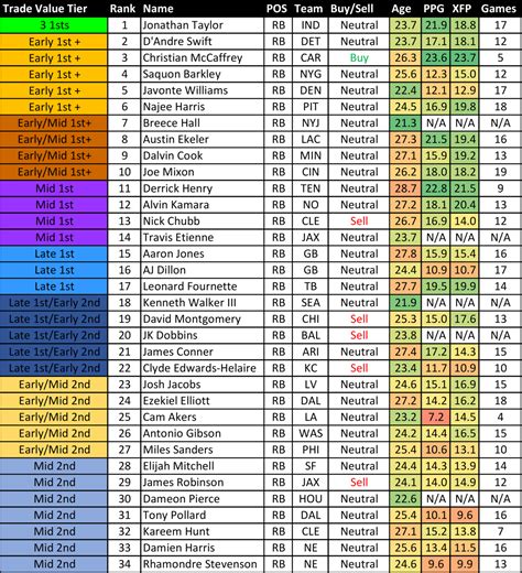 fantasy football trade value|half ppr trade value chart.